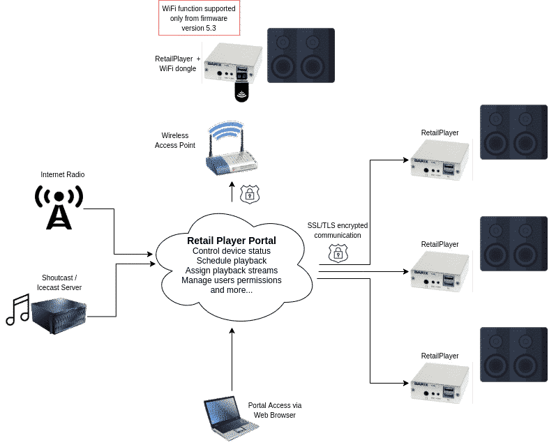 RetailPlayer_system_diagram