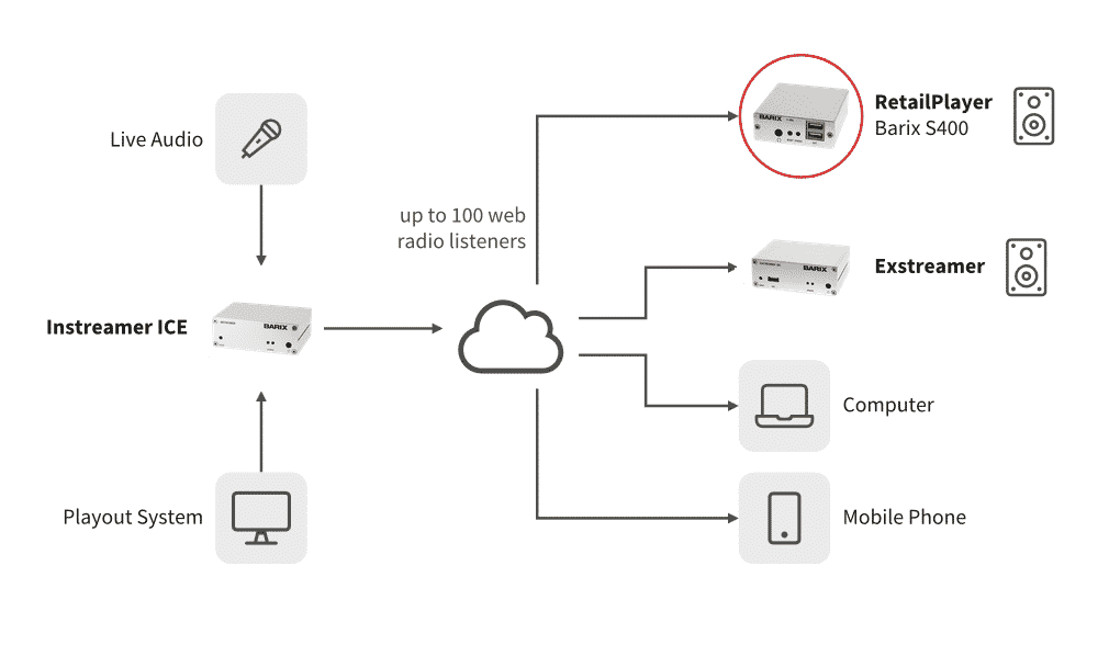 Barix Kołchoźnik RetailPlayer broadcast system diagram