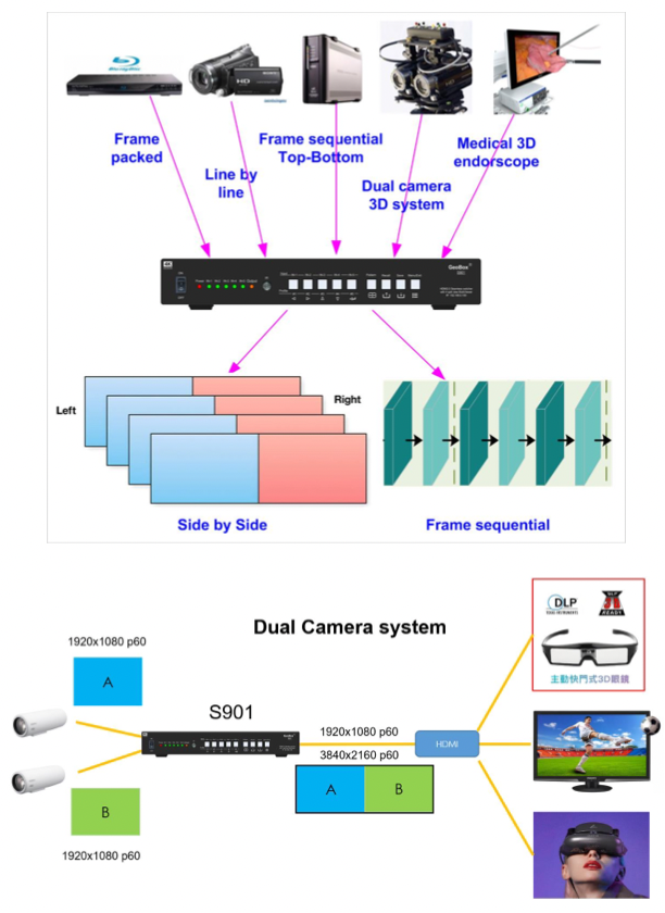 GeoBox S901 - 3D devices support