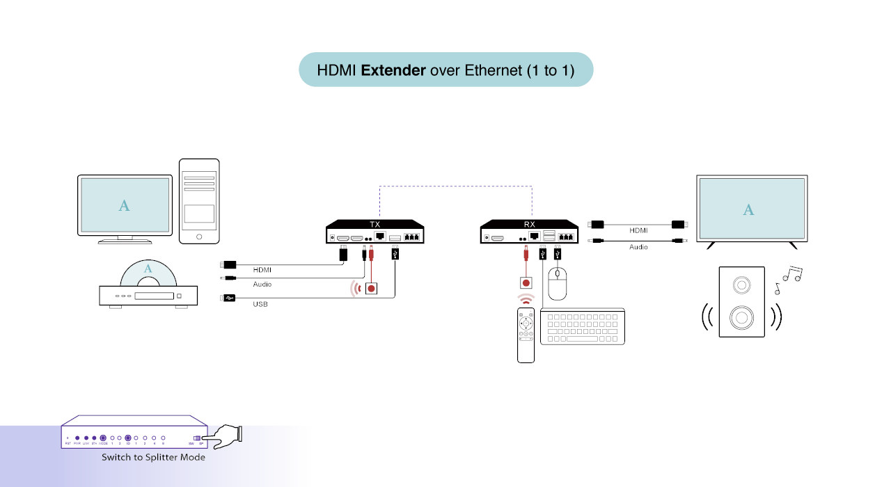 EZCast Pro AV ET02-ER02 - scenariusz 1 do 1