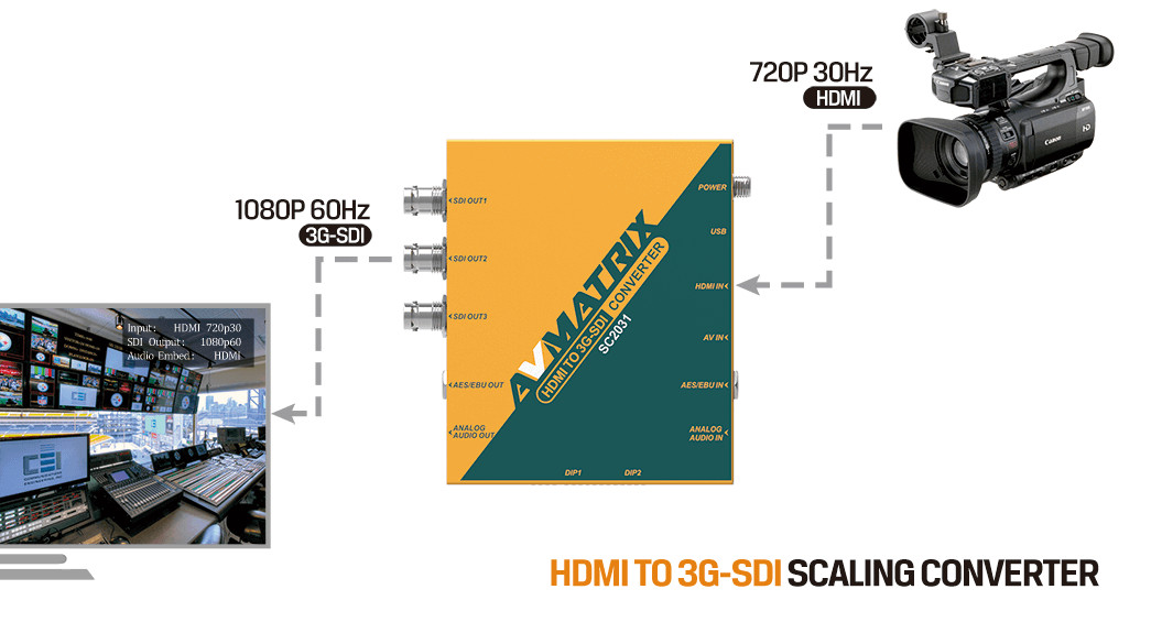 SC2031 konwerter HDMI na 3x 3G-SDI