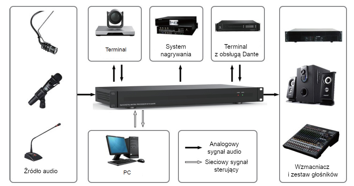 HDP-AUM1616D dataflow